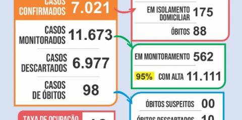 Cidade registra em um mês, 912 novos casos e 19 óbitos