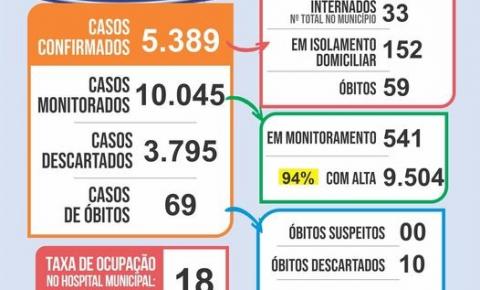 Ocupação em leitos não para de crescer