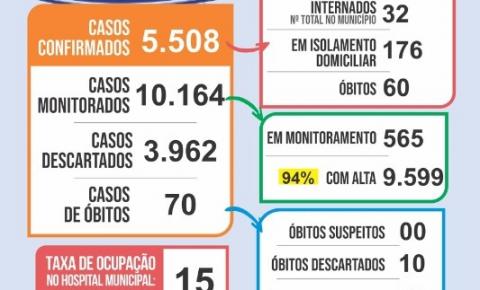 Extrema bate novo recorde, com 62 casos, em 24 horas