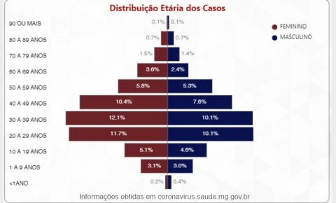 Maioria dos infectados tem entre 20 e 39 anos