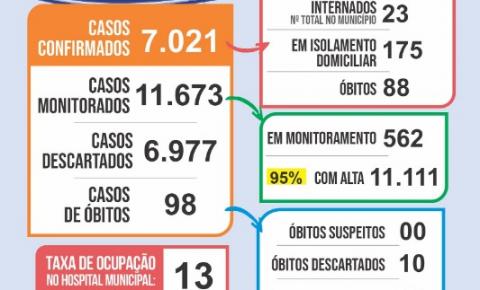 Cidade registra em um mês, 912 novos casos e 19 óbitos