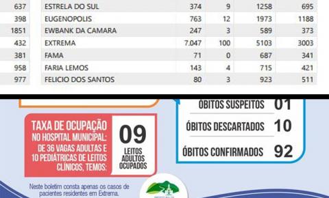 Governo do Estado registra 100 mortes em Extrema, mas Prefeitura divulga 92.