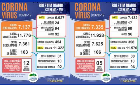 Cidade registra 198 novos casos, e 4 óbitos, na primeira quinzena de maio